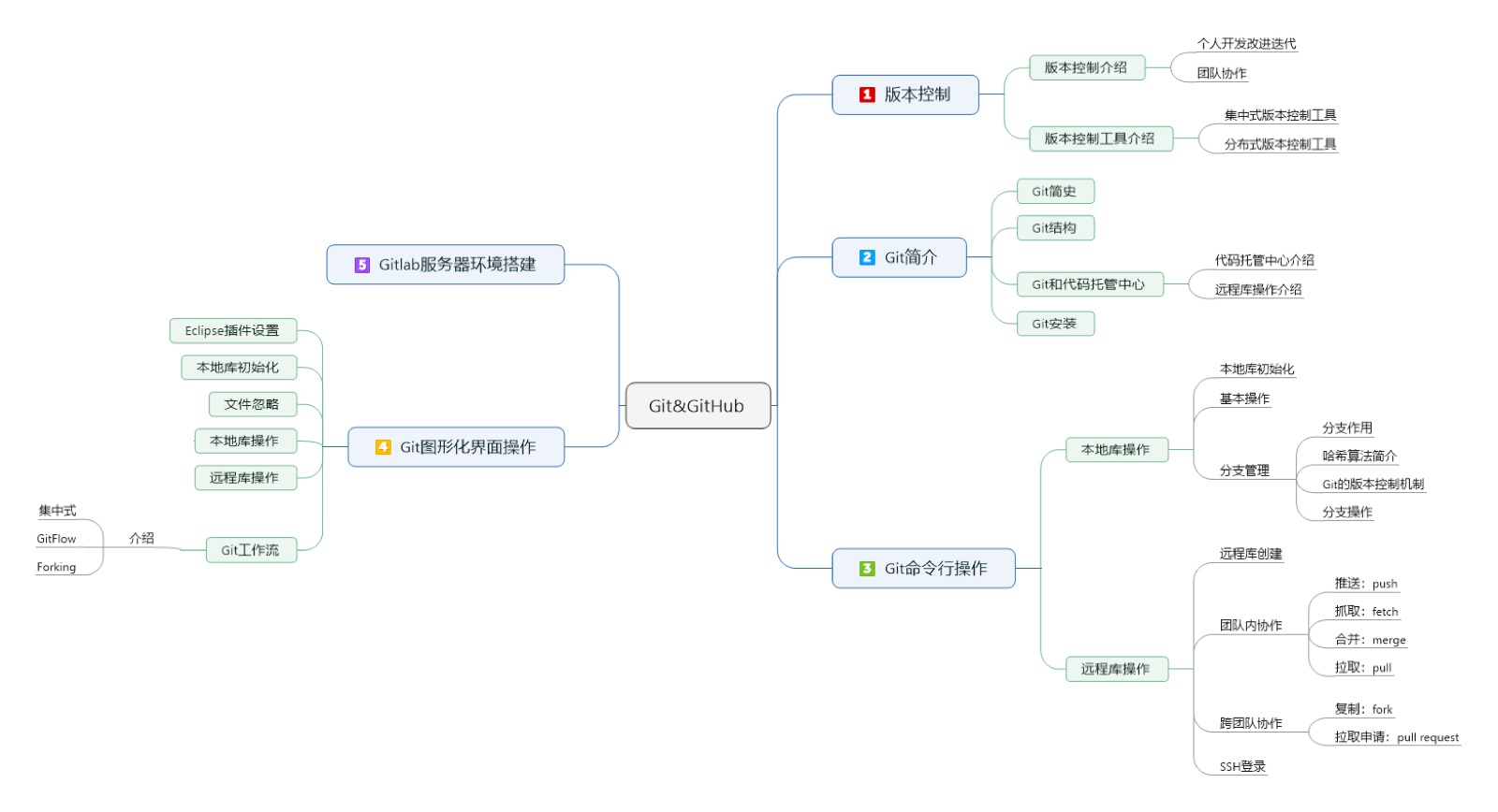 git&github